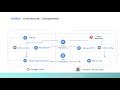 Google cloud anthos  explained in 4 minutes