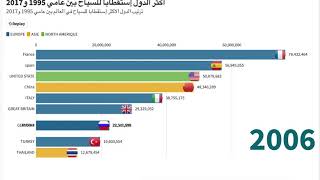 Top 10 most visited countries اكثر 10 دول استقبالا للسياح في العالم بين 1995 و 2017