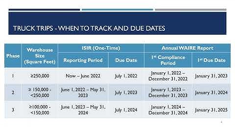 WAIRE Compliance Training Video #2: Truck Trips Counts for WAIRE Points Compliance Obligation (WPCO)
