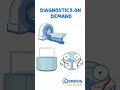 Diagnostics on Demand: Mechanical obstruction