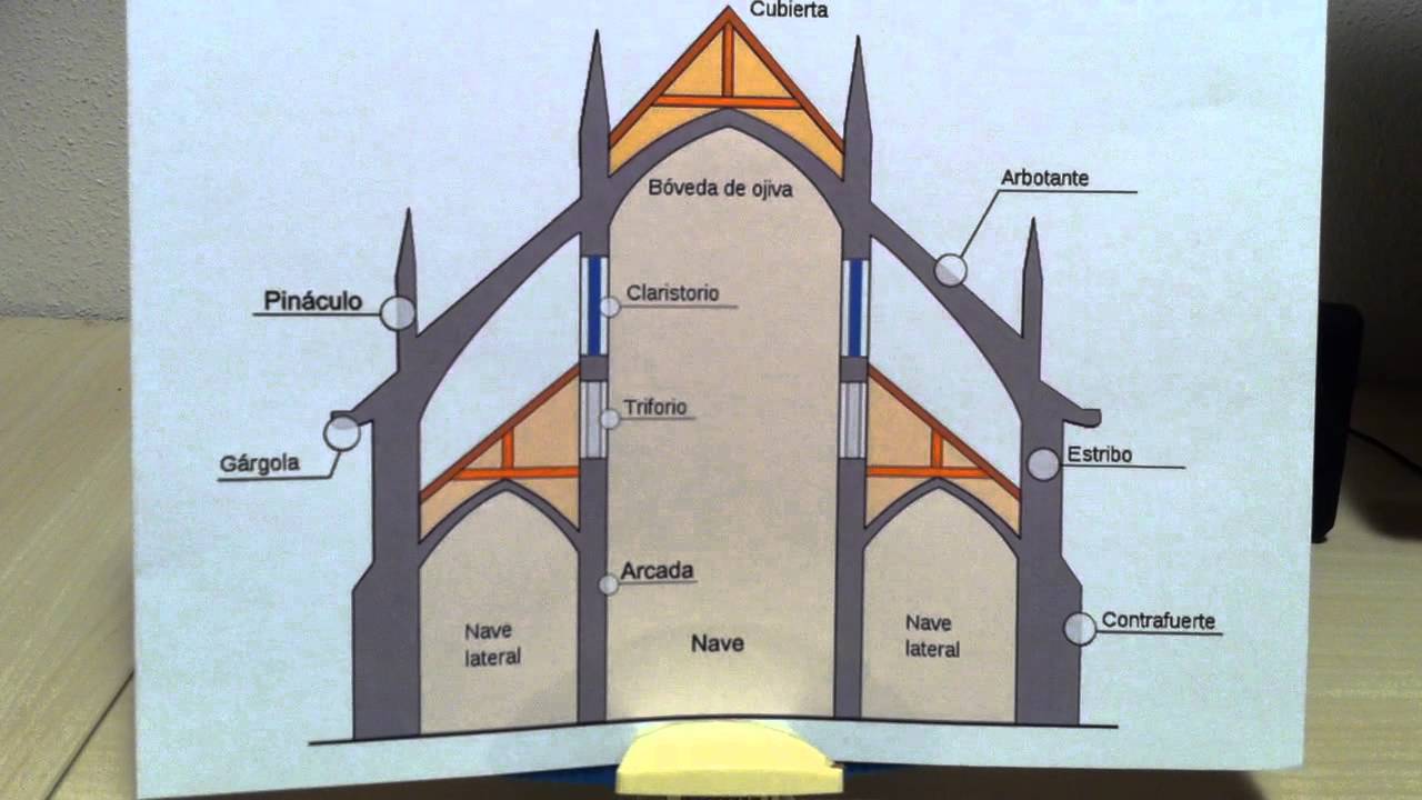 Elementos de una catedral gótica clásica
