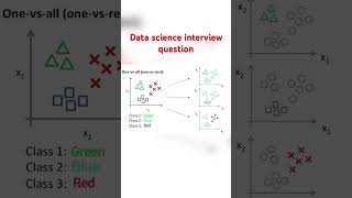 How To Deal With The Multiclass Classification Problem Using Logistic Regression?