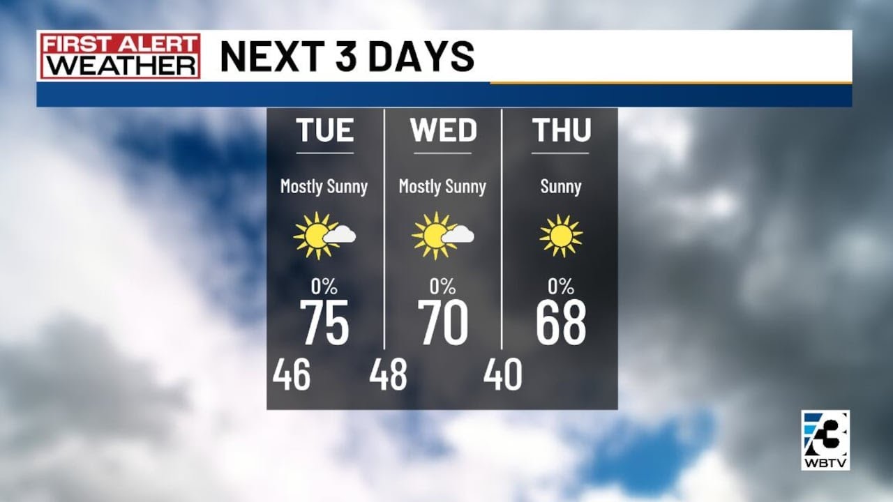 Dry week ahead with rain returning to Charlotte Metro by Sunday - YouTube