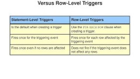 SQL Triggers - Row Trigger Vs Statement Triggers