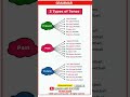 TENSE | PRESENT, PAST TENSE | BASIC TENSES | SENTENCE | EXAMPLES | VERB FORMS