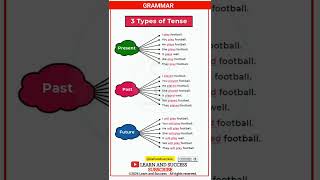 TENSE | PRESENT, PAST TENSE | BASIC TENSES | SENTENCE | EXAMPLES | VERB FORMS