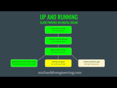 Install and setup nginx with LetsEncrypt CertBot - Part 5 - Up and Running Elixir/Phoenix