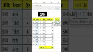 Sumif formula in Excel || Excel for beginners