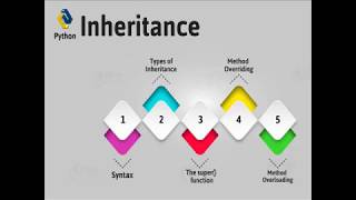 Inheritance | Method Overriding | OOP | Urdu/Hindi