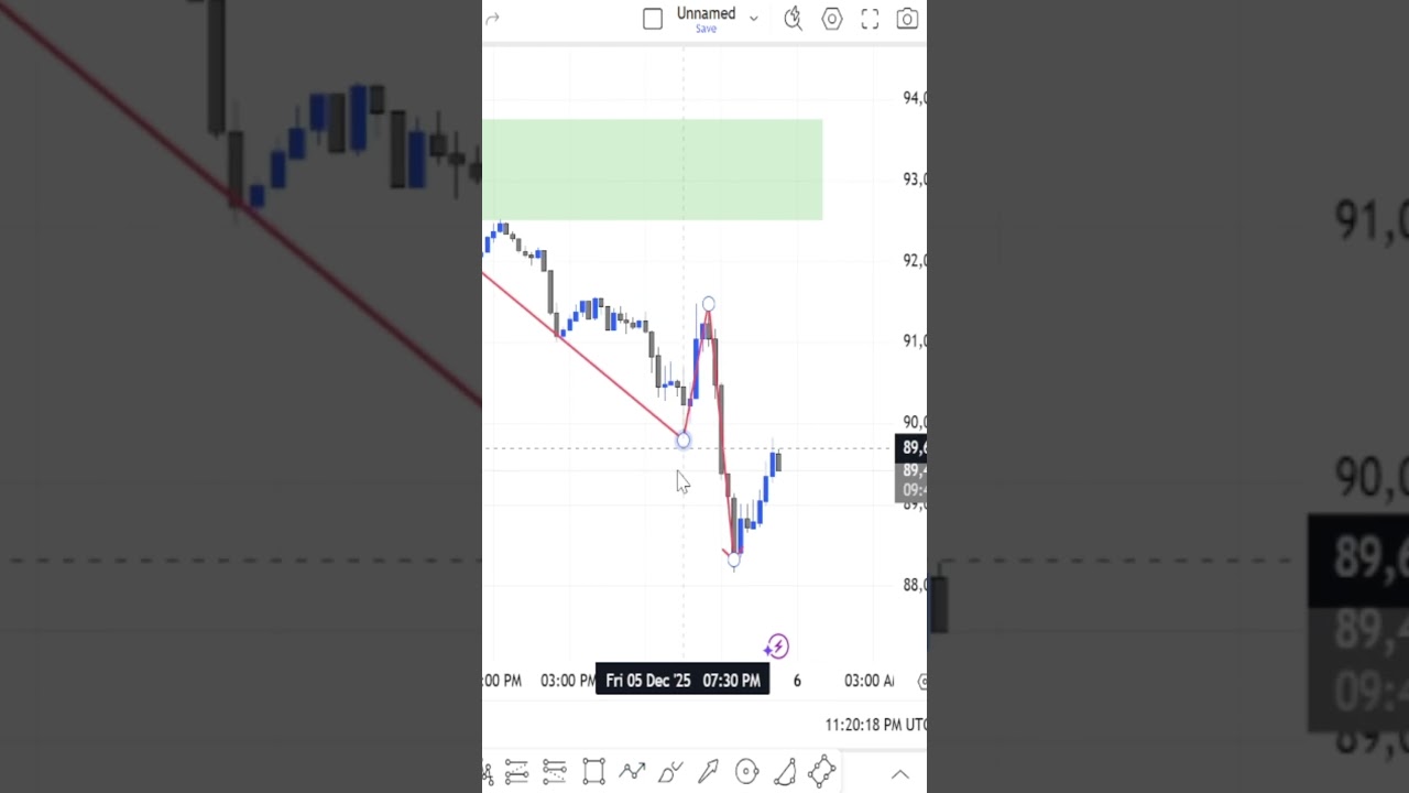 Bitcoin M15 Time Frame Analysis Revealed