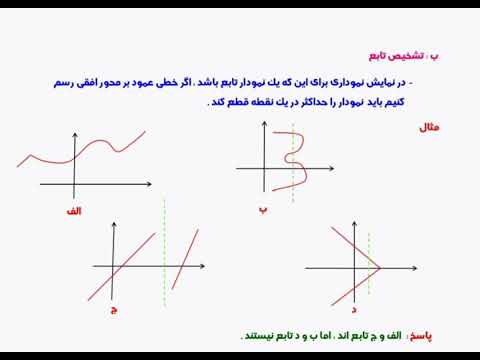 تصویری: آیا نقاط رسم شده می توانند یک تابع باشند؟