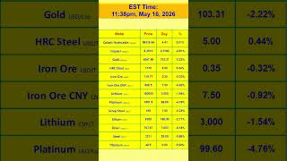 Global Metal Market Live Update: Gold, Copper, &amp; Steel Prices Today 📈 EST Time: 11:38pm, May 16 2026
