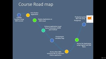 AWS Chalice : Build Serverless REST APIs on AWS - learn Other IT & Software