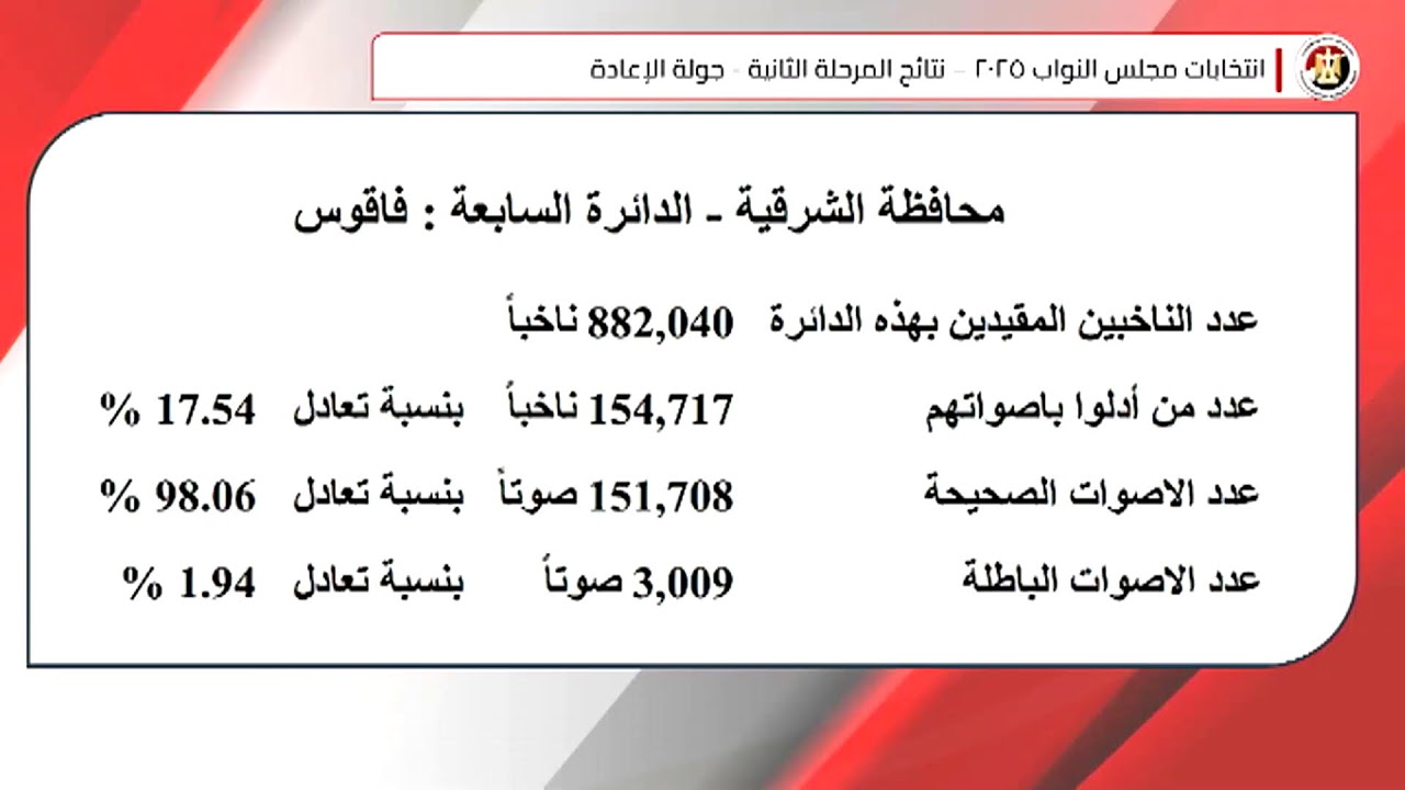 بث مباشر للمؤتمر الصحفي لإعلان نتائج جولة الإعادة للمرحلة الثانية لانتخابات مجلس النواب 2025