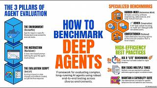 How to Benchmark Deep Agents for Peak Performance