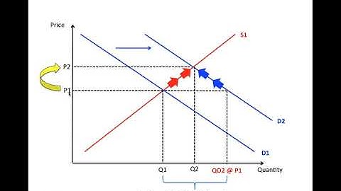 IB economics - the price mechanism