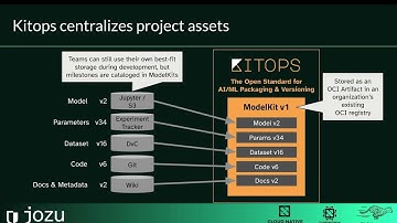 Store your AI/ML projects in an open standard ModelKit