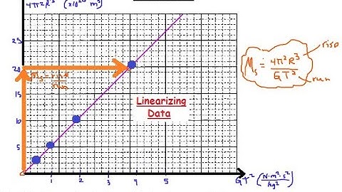 AP Physics C  - Mechanics: Linearization 2005
