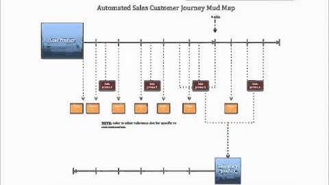 Customer Sales Journey Value Optimisation   The Marketing Engine