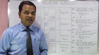 Relative Humidity in Hindi सापेक्षिक आर्द्रता