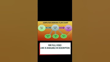 WHAT IS COMPUTER HARDWARE | INPUT / OUTPUT  DEVICE | SYSTEM UNIT |MEMORY DEVICE| #shorts - PART - 18