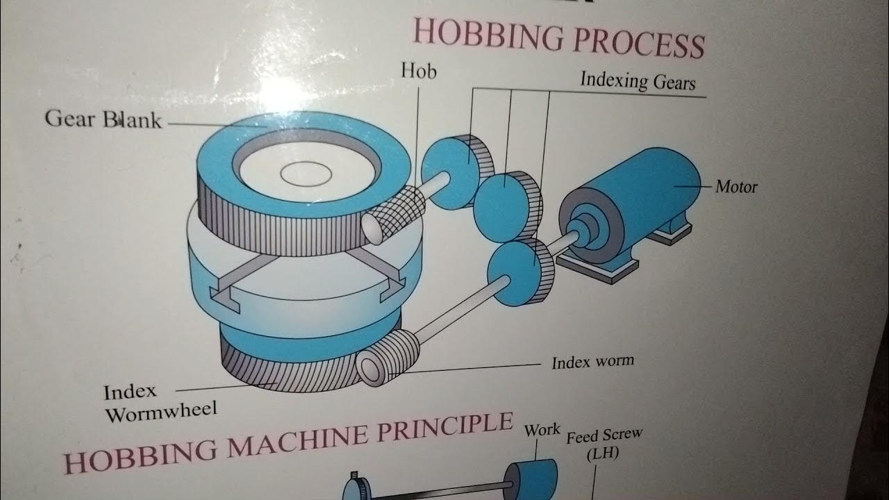 Mechanism of Gear Hobbing Machine YouTube
