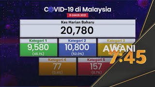 COVID-19 | 20,780 kes baharu, 211 kematian dilaporkan