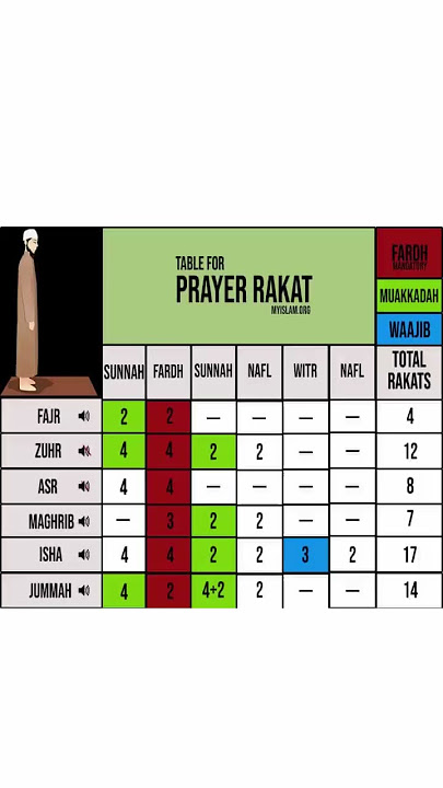 Table of prayer Rakats ; how many rakats in each prayer ; 5 daily prayers rakats #nanaz