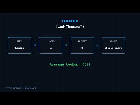 How HashMap Works Under the Hood | C++ Java Python