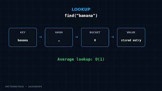 How Hashmap Works Under The Hood C Java Python