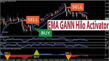Forex EMA GANN Hi-Lo Activator Trading System/Strategy with Momentum MACD Adjustable FIlter