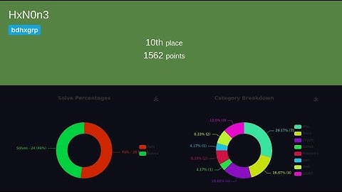 NECTF 2022 | Writeup | Complete video