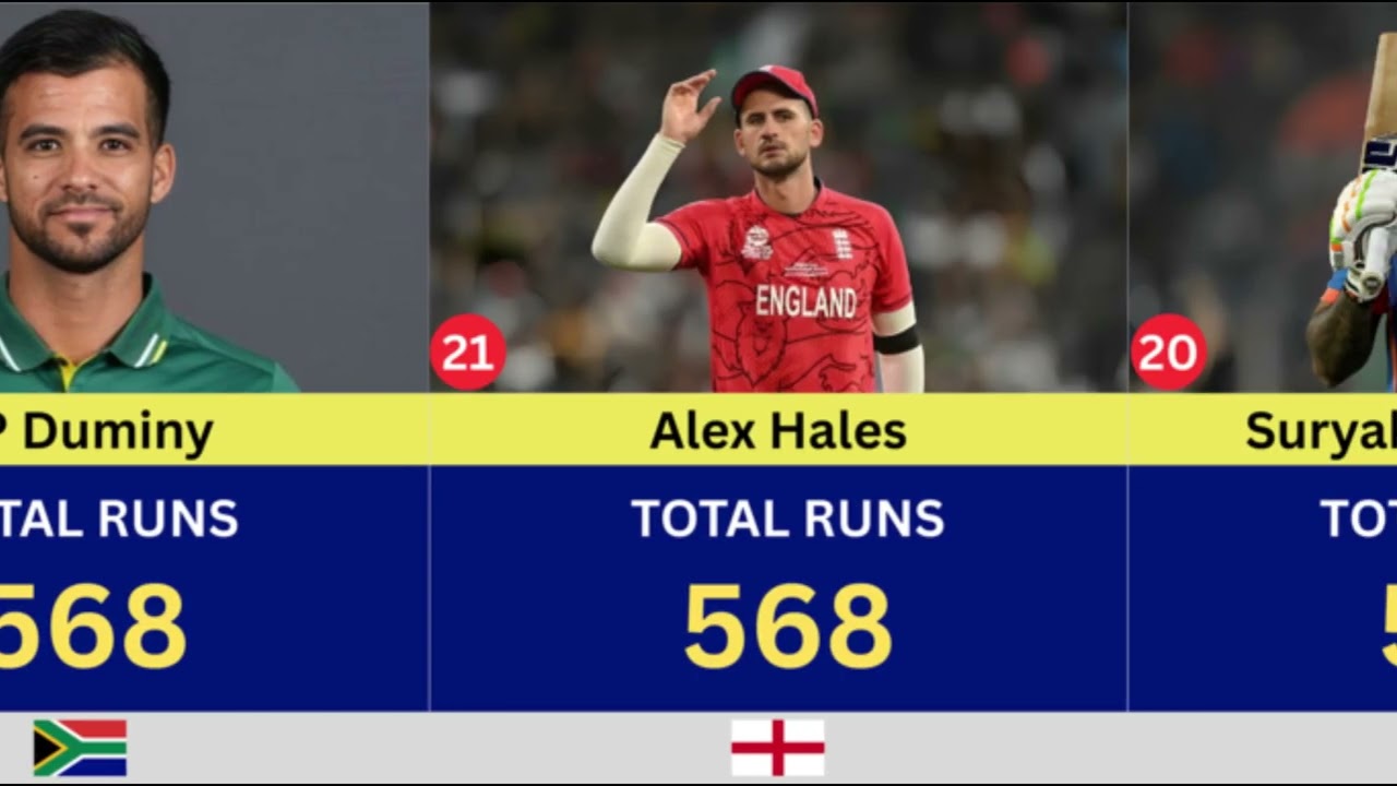 Most Runs in ICC Men's T20 World Cup History | Highest Run Scorers in T20 World Cup