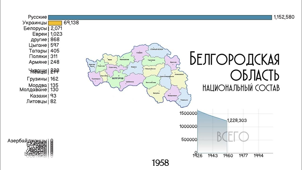 Разные этнические группы. Народы населяющие белгородскую область. Белгородская область ратительность ката. Белгород население 2020. Народы населяющие белгородскую область.