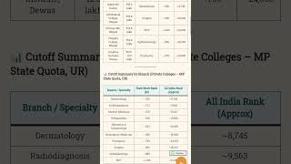 Madhya Pradesh NEET PG 2025 | Govt & Private Colleges, Fees, Seats, Cutoff Ranks Explained..