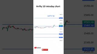 #nifty 50 intraday chart#nifty 50 live trade#nifty 50 trading live