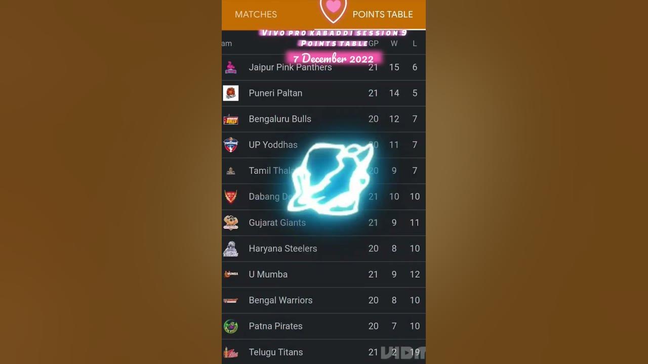 vivo-pro-kabaddi-points-table-after-all-matches-on-7-december