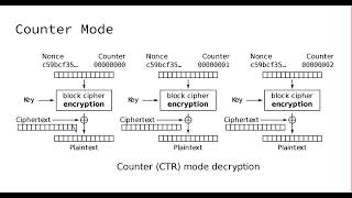 Famous 03-02-04 Counter Mode Encryption Net Worth