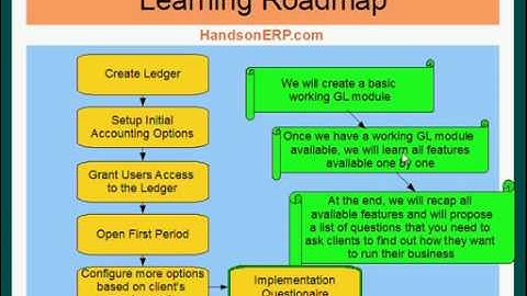 Oracle Financials E-Business Suite - General Ledger - Study Road Map