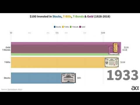 $100 Invested in Stocks, Bonds and Gold 1928-2018