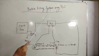 Bottle filling system using PLC