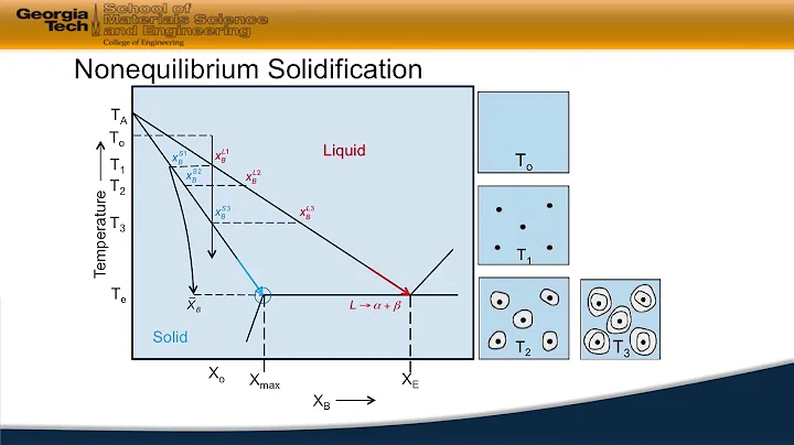 2.30 Nonequilibrium Solidification - Material Processing - DayDayNews