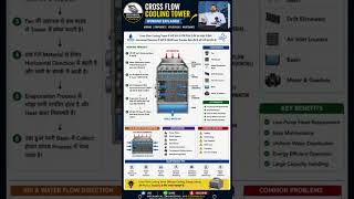🏭 Cross Flow Cooling Tower Explained | Working & Applications #MechanicalEngineering #maintenance