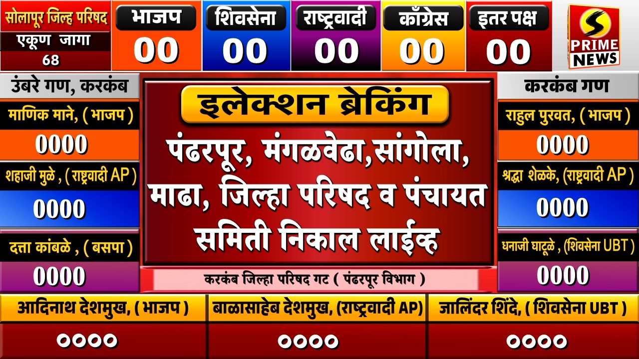 LIVE | पंढरपूर, मंगळवेढा, सांगोला, माढा, जिल्हा परिषद व पंचायत समिती निवडणूक निकाल लाईव्ह