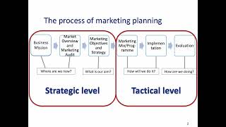 Marketing Planning Process