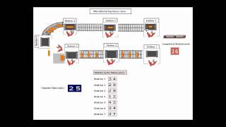 Skateboard Assembly Cycle Time Base Case Simulation