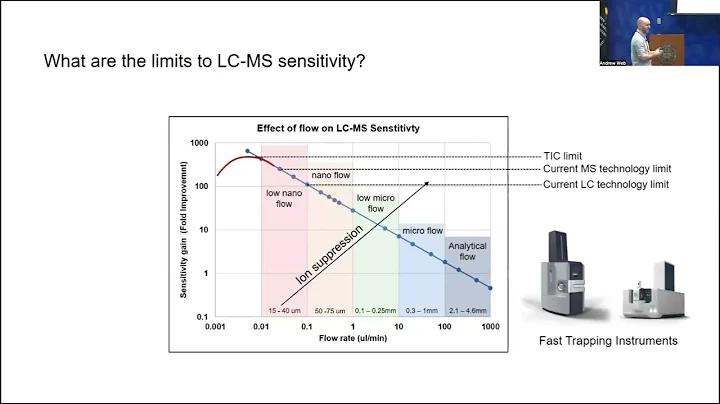 Liquid chromatography for sensitive proteomics | P...