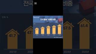 이번엔 월세사기? 대처방법! #부동산 #월세사기 #전세사기 #아파트