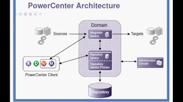Informatica Architecture