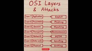 OSI layers and attacks #networkengineer